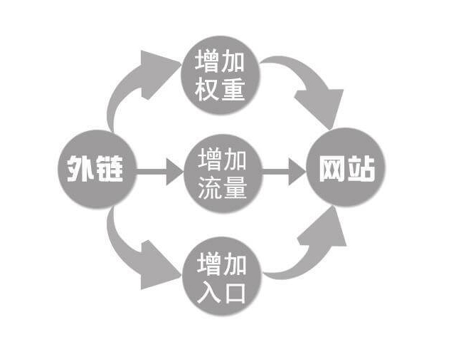 網站外鏈優(yōu)化推廣