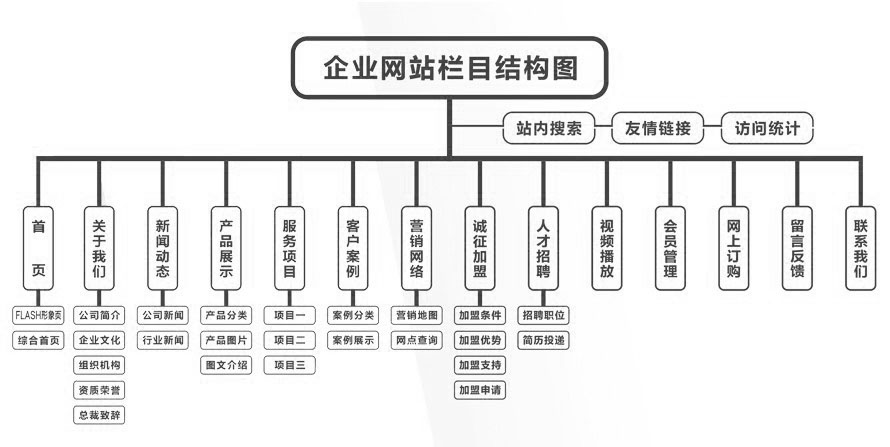 網站欄目結構圖